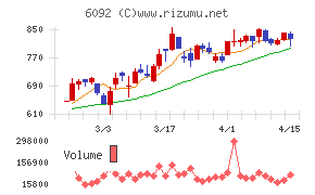 エンバイオ・ホールディングスチャート
