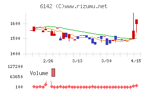 富士精工チャート