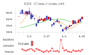 ハーモニック・ドライブ・システムズ