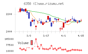 酒井重工業チャート