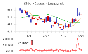ＡＫＩＢＡホールディングス