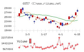 アドバンテスト