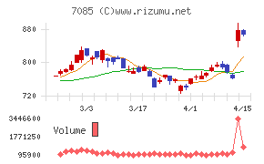 カーブスホールディングスチャート