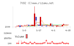Fast Fitness Japanチャート