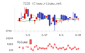 デイトナチャート
