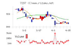 カーメイトチャート
