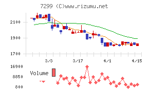 フジオーゼックスチャート