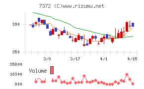 デコルテ・ホールディングスチャート