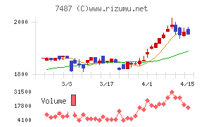 小津産業チャート