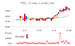 ティムコチャート
