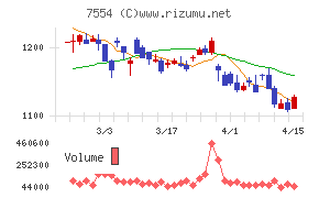 幸楽苑チャート