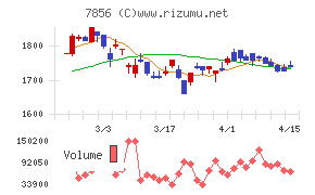 萩原工業チャート