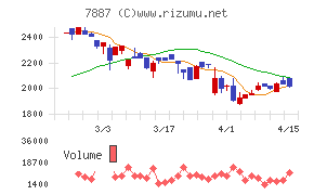 南海プライウッドチャート