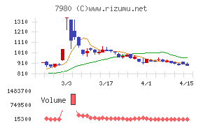 重松製作所チャート