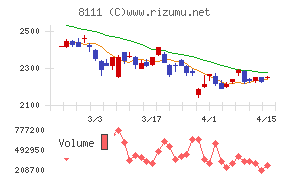 ゴールドウインチャート