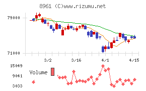 森トラストリート投資法人