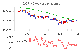 阪急阪神リート投資法人