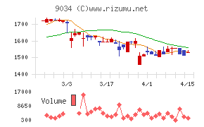 南総通運チャート