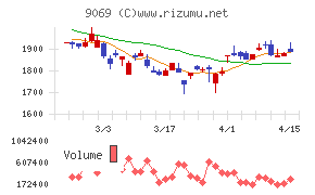 センコーグループホールディングスチャート