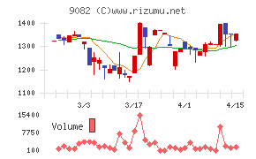 大和自動車交通チャート