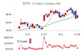 ギフトホールディングスチャート
