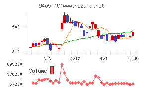 朝日放送グループホールディングス