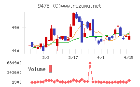 ＳＥホールディングス・アンド・インキュベーションズ