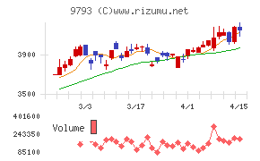 ダイセキチャート