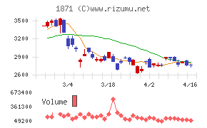 ピーエス・コンストラクション