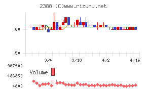 ウェッジホールディングス