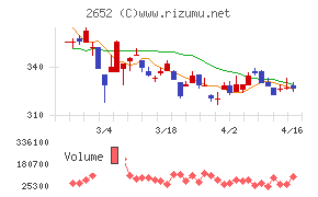 まんだらけチャート