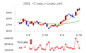 ゲオホールディングス