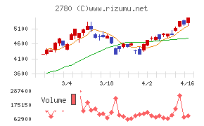 コメ兵ホールディングス
