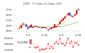 ＳＲＥホールディングス