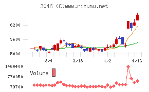 ジンズホールディングス