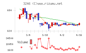 コーセーアールイー
