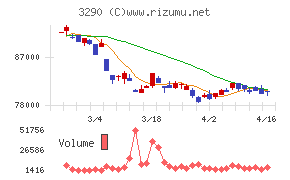 Oneリート投資法人チャート