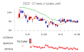レカムチャート