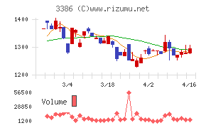 コスモ・バイオチャート
