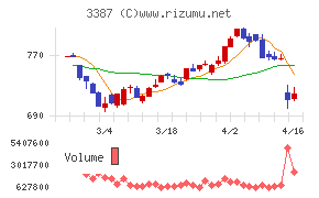 クリエイト・レストランツ・ホールディングス