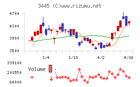 RS Technologiesチャート