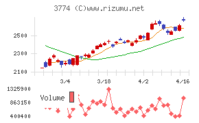 インターネットイニシアティブ