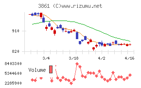 王子ホールディングス