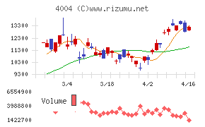 レゾナック・ホールディングス