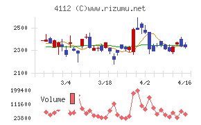 保土谷化学工業チャート