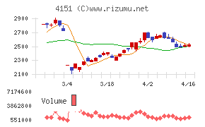 協和キリンチャート