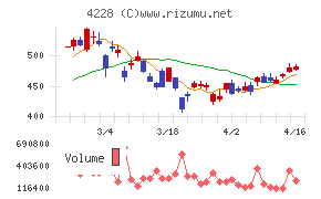 積水化成品工業