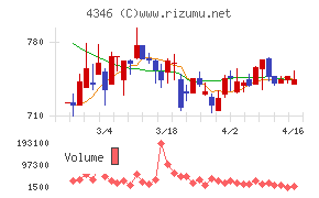 ＮＥＸＹＺ．Ｇｒｏｕｐチャート