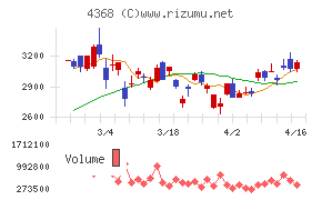 扶桑化学工業チャート