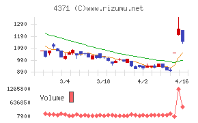コアコンセプト・テクノロジー